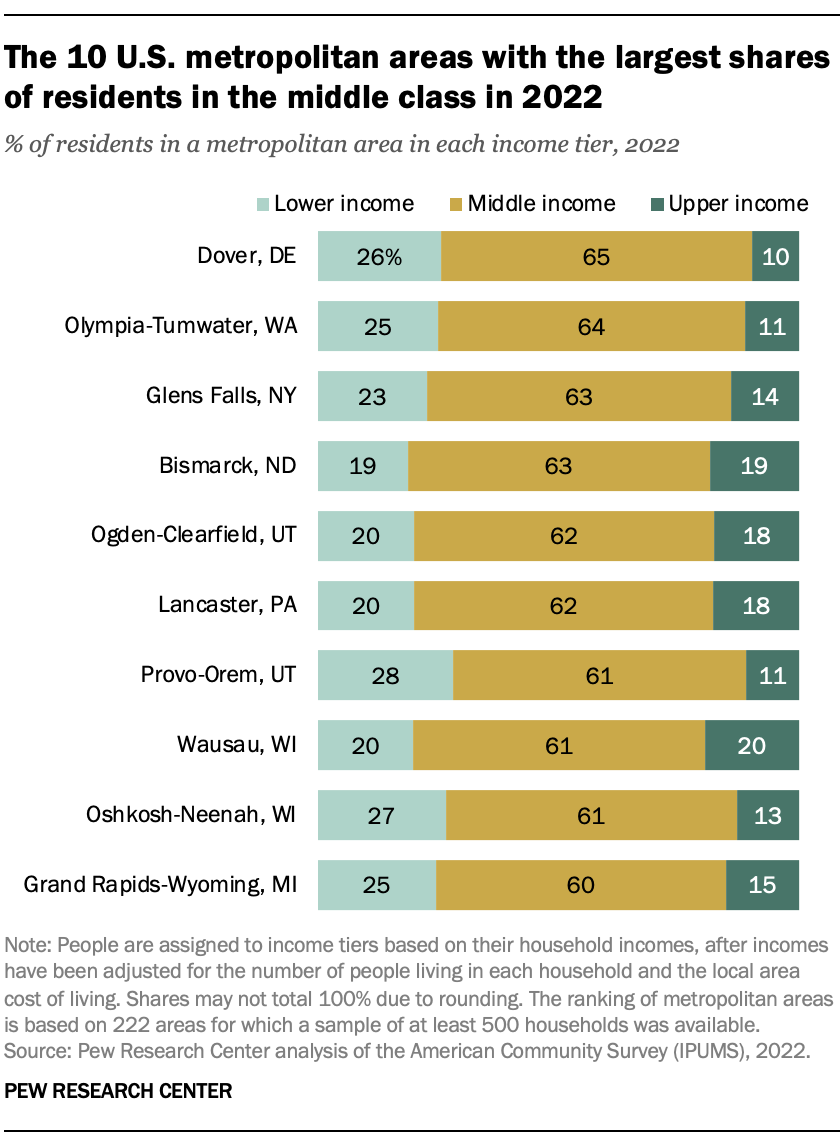 A bar chart showing that The 10 U.S. metropolitan areas with the largest shares of residents in the middle class in 2022