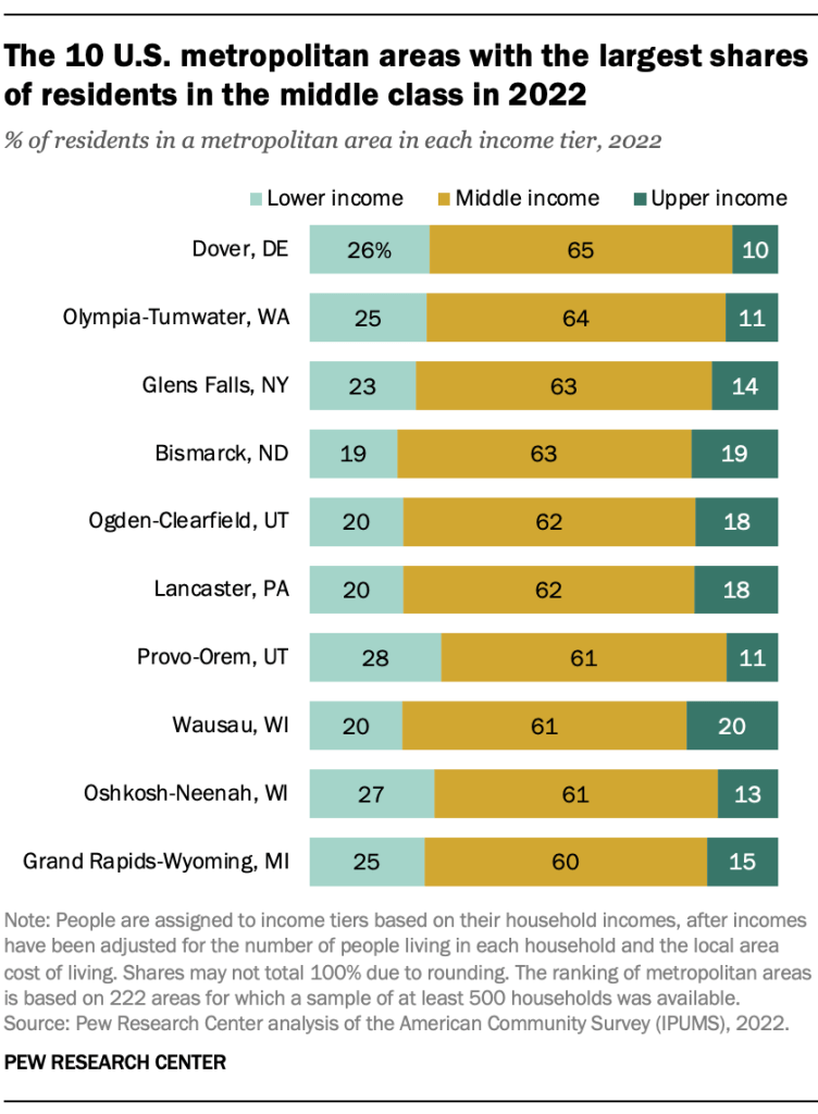 The 10 U.S. metropolitan areas with the largest shares of residents in the middle class in 2022