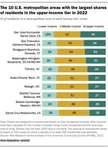 A bar chart showing that The 10 U.S. metropolitan areas with the largest shares of residents in the upper-income tier in 2022