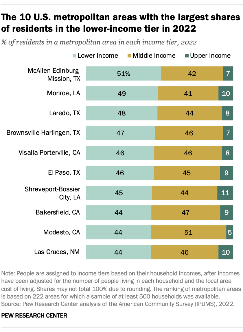 A bar chart showing that The 10 U.S. metropolitan areas with the largest shares of residents in the lower-income tier in 2022