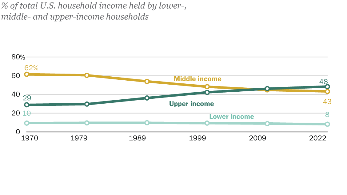Middle Class