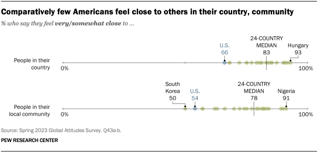 Comparatively few Americans feel close to others in their country, community