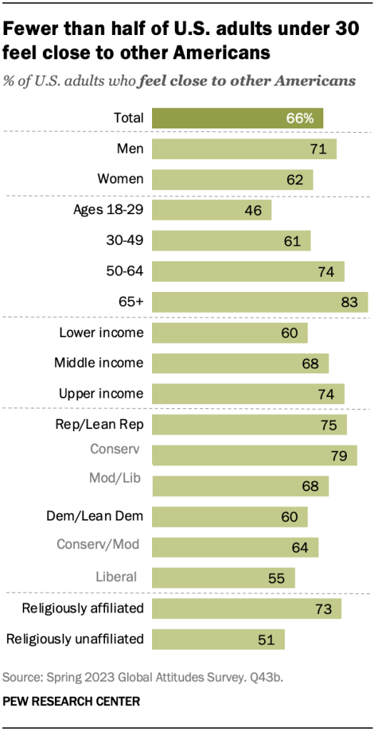 Fewer than half of U.S. adults under 30 feel close to other Americans