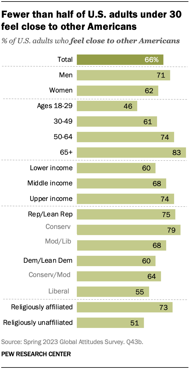 Fewer than half of U.S. adults under 30 feel close to other Americans