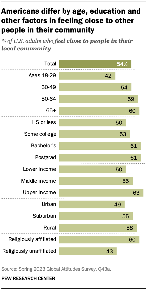 Americans differ by age, education and other factors in feeling close to other people in their community