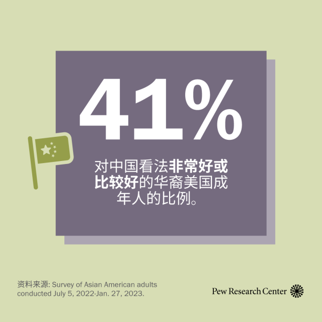 图表显示，41% 的华裔美国人对中国的看法非常好或比较好。
