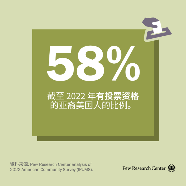 图表显示,58% 的亚裔美国人有投票资格。