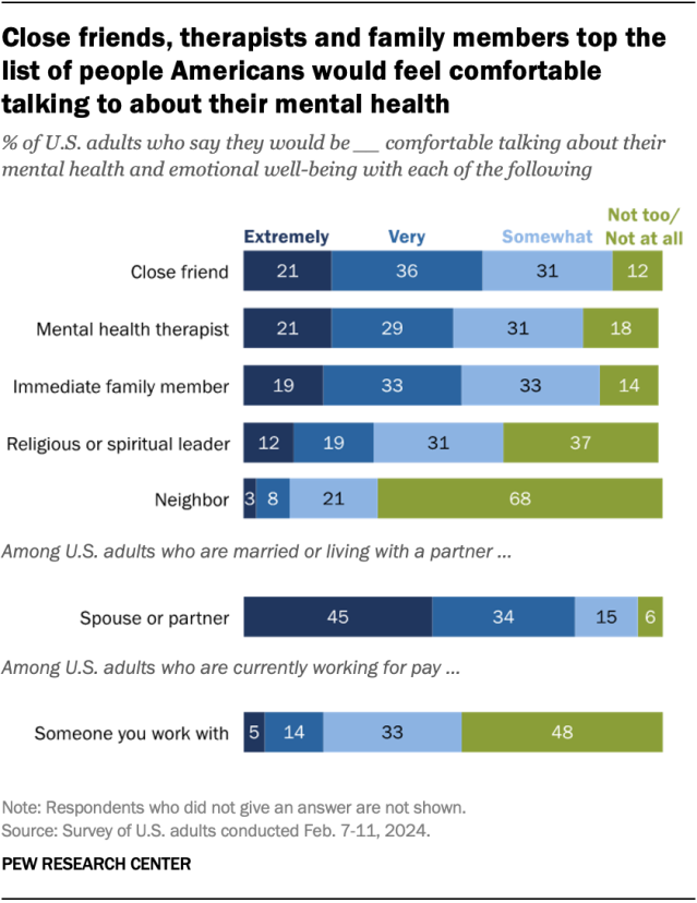 A bar chart showing that close friends, therapists and family members top the list of people Americans would feel comfortable talking to about their mental health.