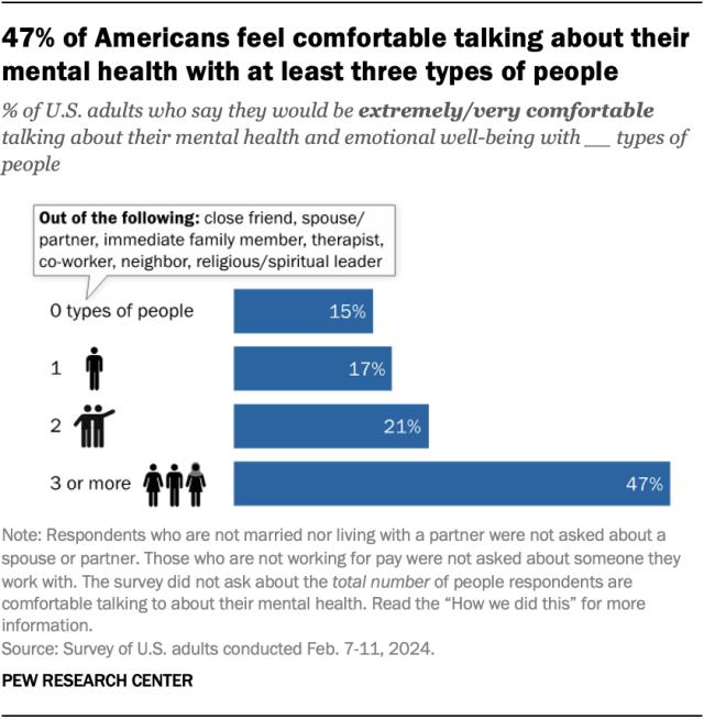 A bar chart showing that 47% of Americans feel comfortable talking about their mental health with at least three types of people.
