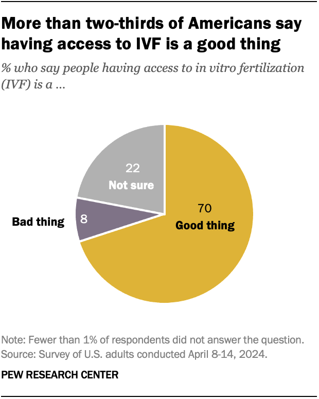 A pie chart showing that more than two-thirds of Americans say having access to IVF is a good thing.