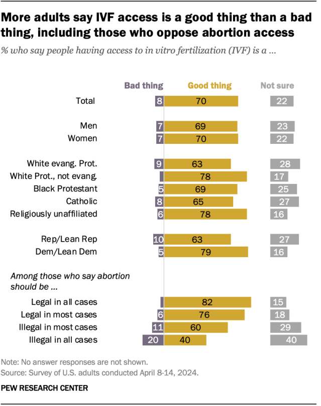 A bar chart showing that more adults say IVF access is a good thing than a bad thing, including those who oppose abortion access.