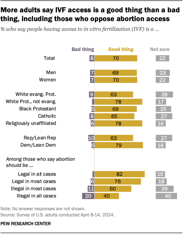 A bar chart showing that more adults say IVF access is a good thing than a bad thing, including those who oppose abortion access.