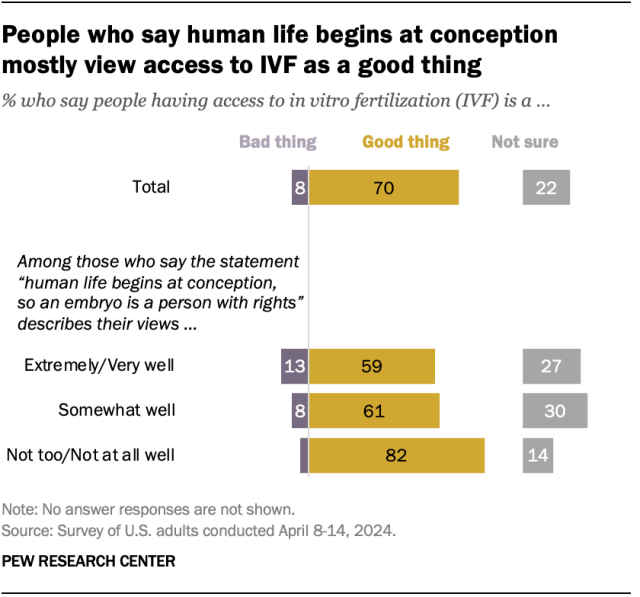 A bar chart showing that people who say human life begins at conception mostly view access to IVF as a good thing.