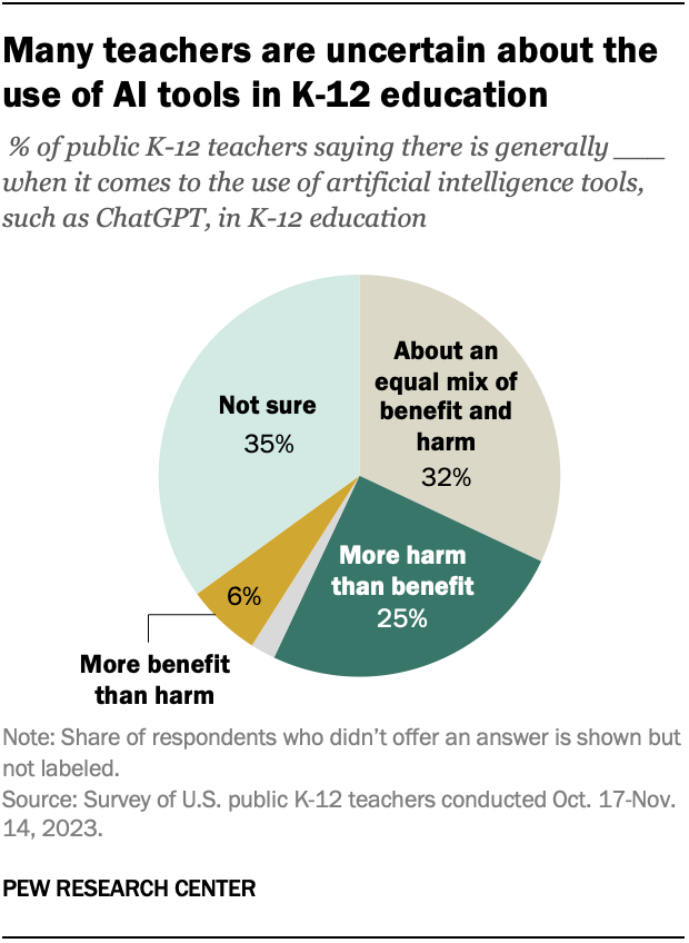 A pie chart showing that many teachers are uncertain about the use of AI tools in K-12 education.