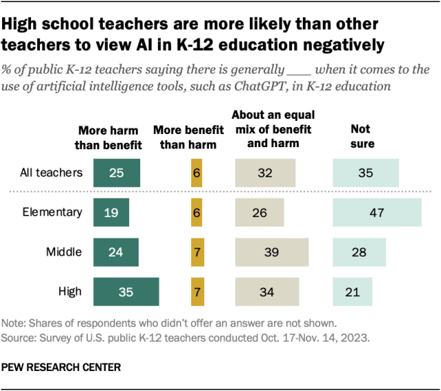 A bar chart showing that high school teachers are more likely than other teachers to view AI in K-12 education negatively.