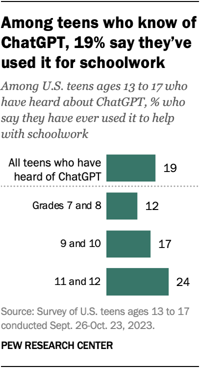 A bar chart showing that, Among teens who know of ChatGPT, 19% say they’ve used it for schoolwork.