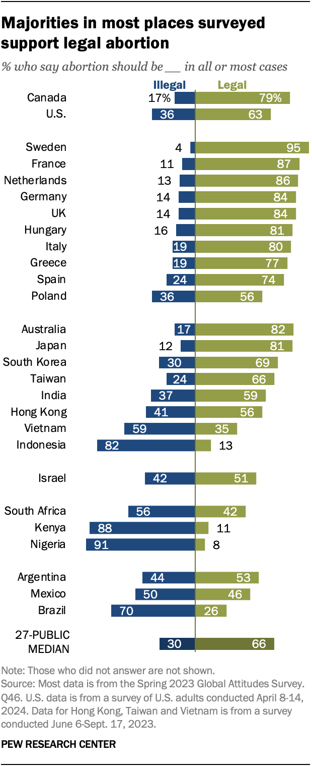 A diverging bar chart showing that majorities in most places surveyed support legal abortion.