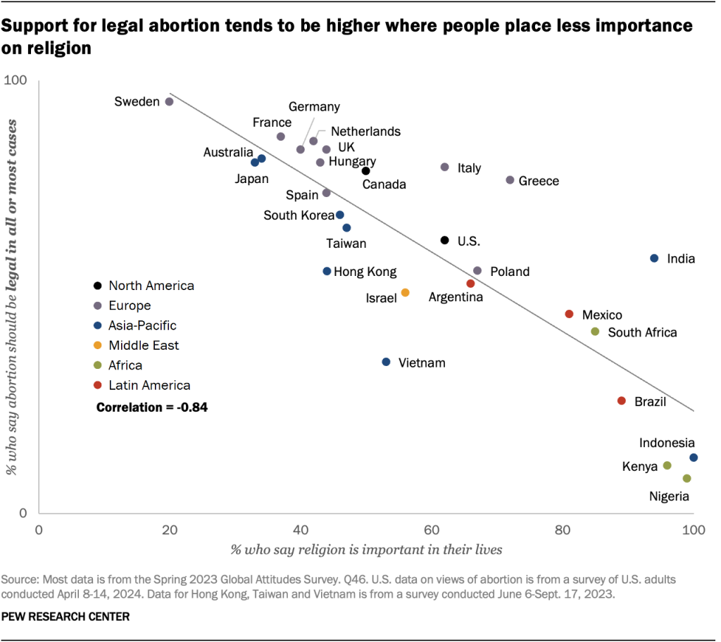 Support for legal abortion tends to be higher where people place less importance on religion