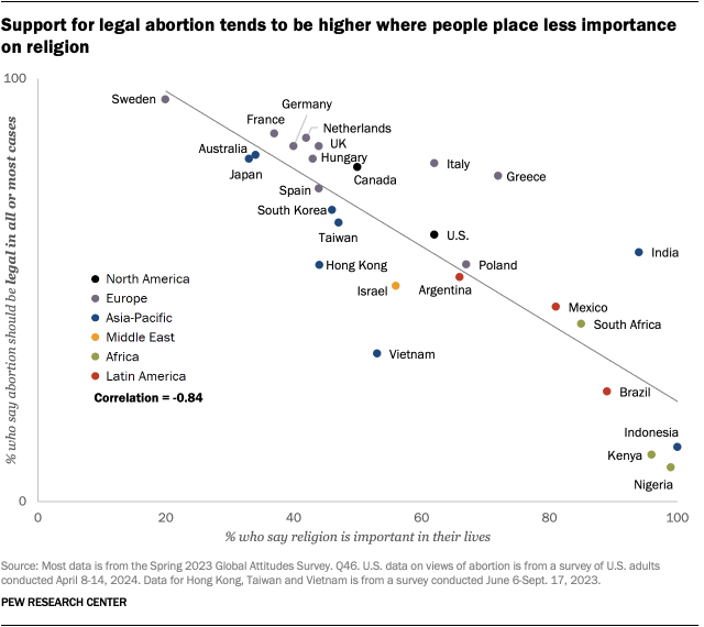 A scatter plot showing that support for legal abortion tends to be higher where people place less importance on religion.