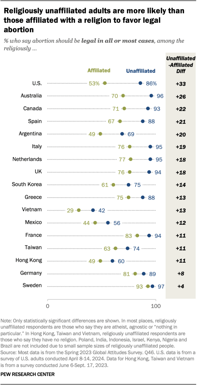 A dot plot showing that religiously unaffiliated adults are more likely than those affiliated with a religion to favor legal abortion.