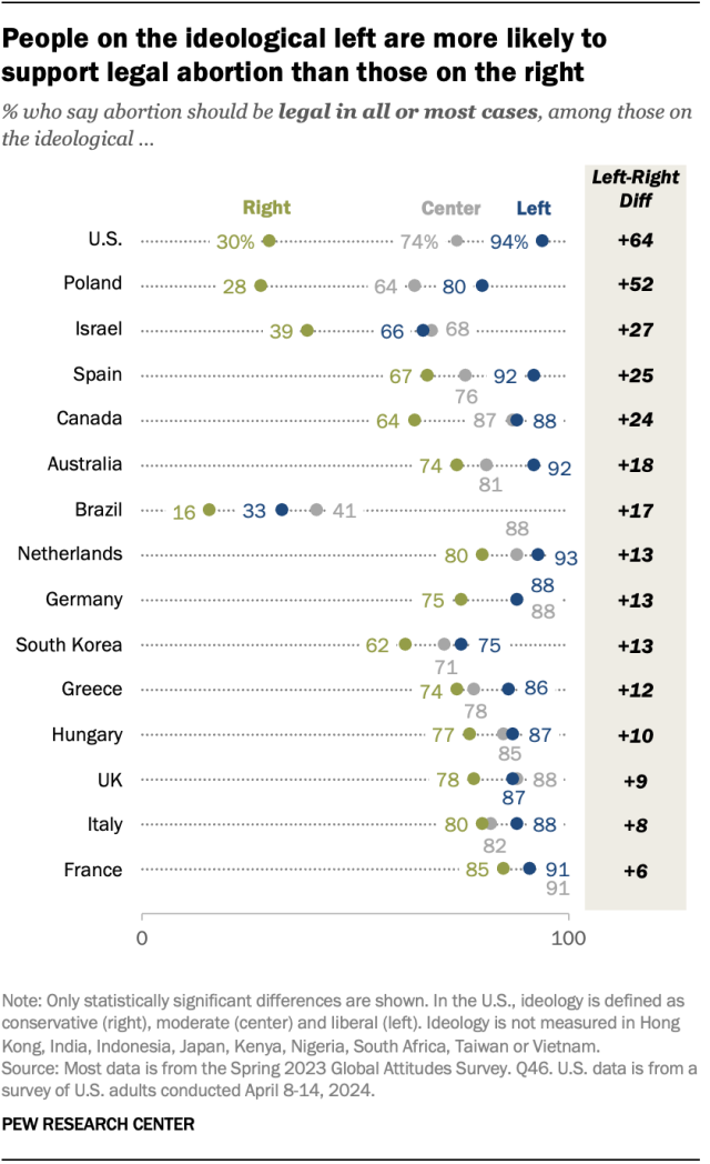 A dot plot showing that people on the ideological left are more likely to support legal abortion than those on the right.