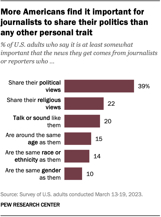 A bar chart showing that more Americans find it important for journalists to share their politics than any other personal trait.