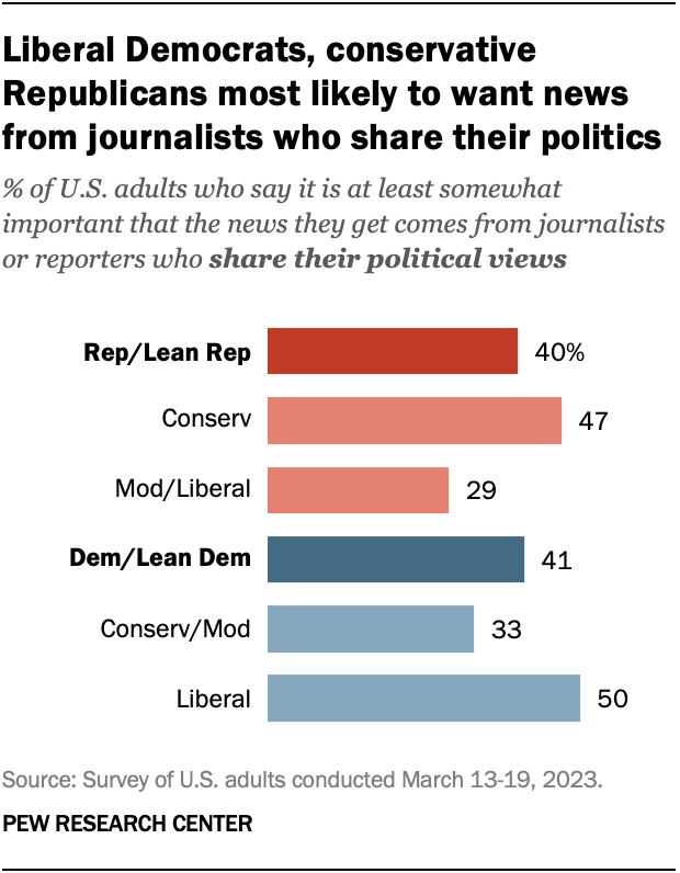 A bar chart showing that liberal Democrats, conservative Republicans most likely to want news from journalists who share their politics.