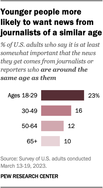 A bar chart showing that younger people more likely to want news from journalists of a similar age.
