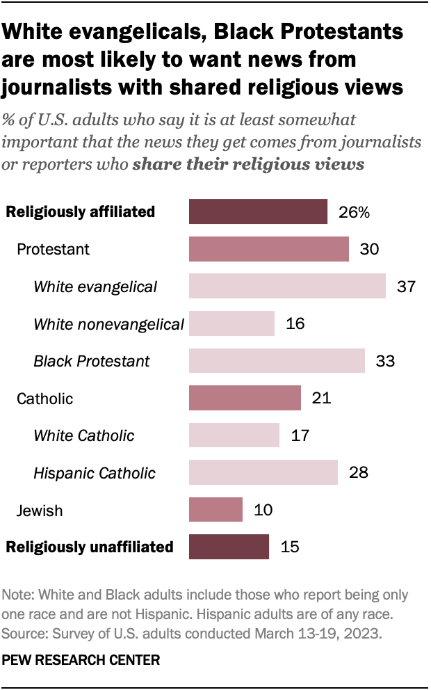 A bar chart showing that White evangelicals, Black Protestants are most likely to want news from journalists with shared religious views.