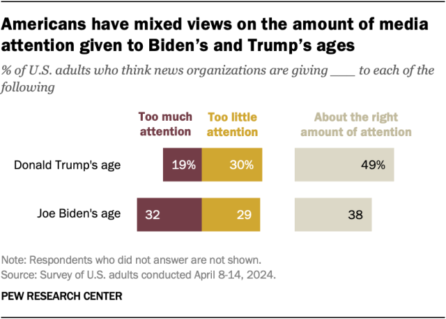 A diverging bar chart showing that Americans have mixed views on the amount of media attention given to Biden’s and Trump’s ages.