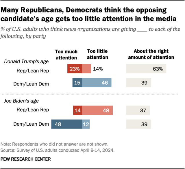 A diverging bar chart showing that many Republicans and Democrats think the opposing candidate’s age gets too little attention in the media.