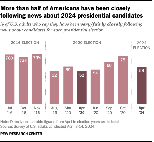 A bar chart showing that more than half of Americans have been closely following news about 2024 presidential candidates.