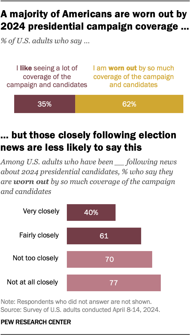 Bar charts showing that a majority of Americans are worn out by 2024 presidential campaign coverage but those closely following election news are less likely to say this.
