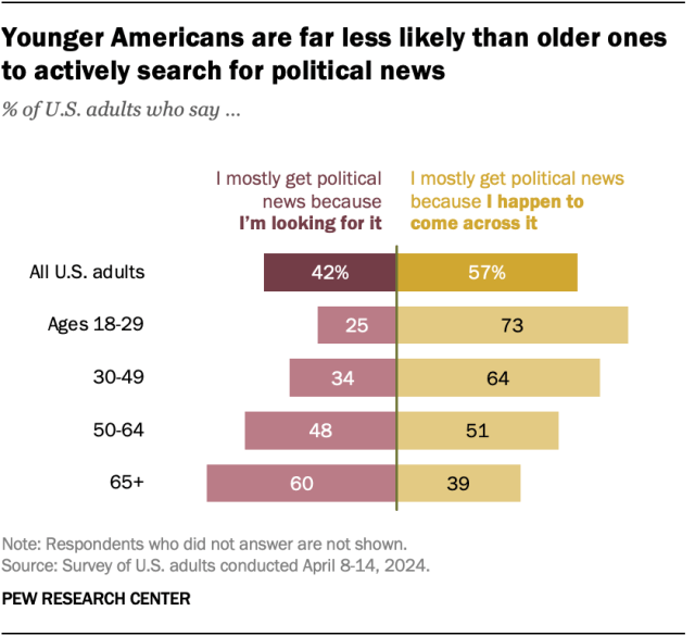 A diverging bar chart showing that younger Americans are far less likely than older ones to actively search for political news.