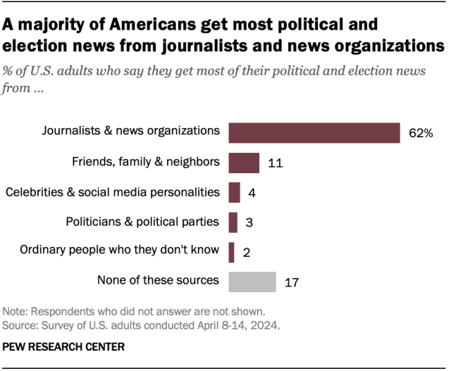 A bar chart showing that a majority of Americans get most political and election news from journalists and news organizations.