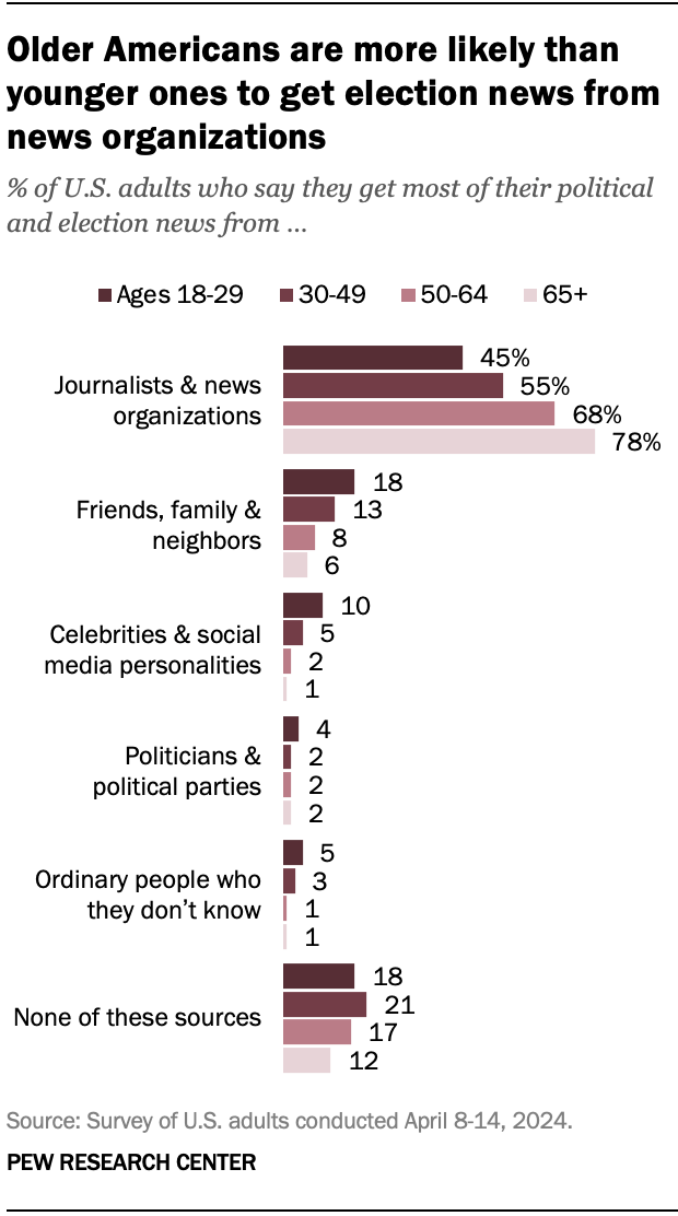 A bar chart showing that older Americans are more likely than younger ones to get election news from news organizations.