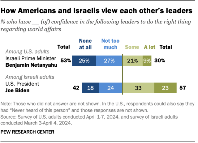 A diverging bar chart showing how Americans and Israelis view each other’s leaders.