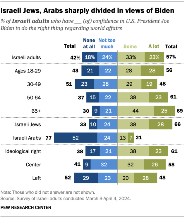A diverging bar chart showing that Israeli Jews and Arabs are sharply divided in their views of Biden.