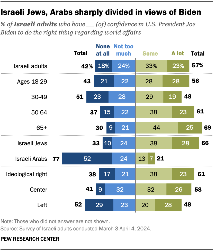 Israeli Jews, Arabs sharply divided in views of Biden