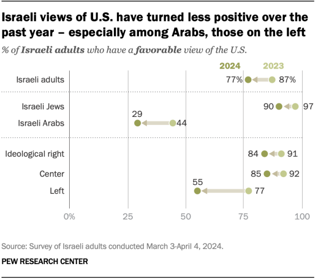 A dot plot showing that Israeli views of U.S. have turned less positive over the past year – especially among Arabs, those on the left.