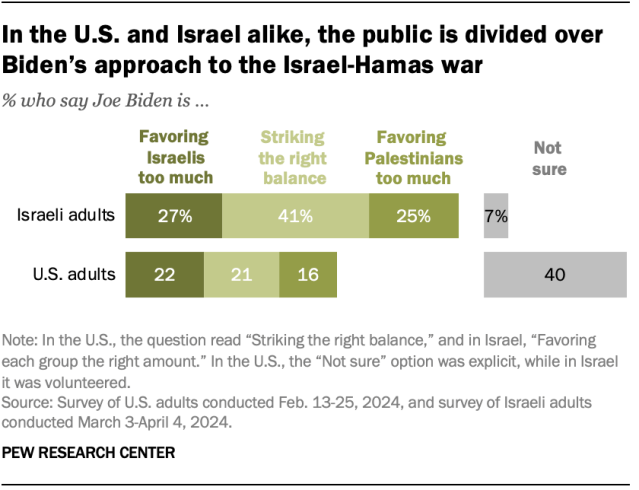A bar chart showing that, in the U.S. and Israel alike, the public is divided over Biden’s approach to the Israel-Hamas war.
