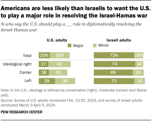 A bar chart showing that Americans are less likely than Israelis to want the U.S. to play a major role in resolving the Israel-Hamas war.