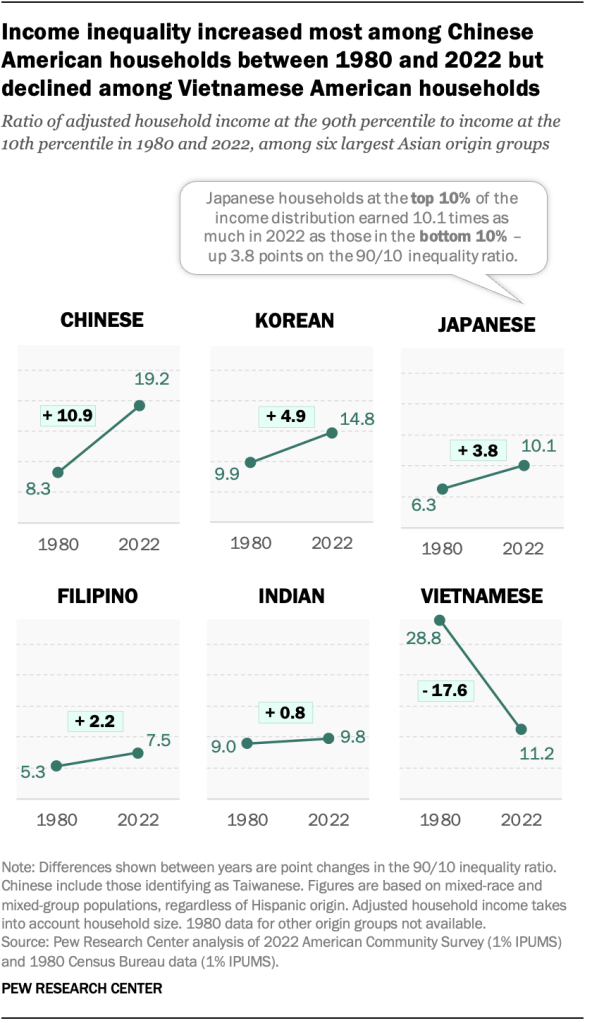 Income inequality increased most among Chinese American households between 1980 and 2022 but declined among Vietnamese American households