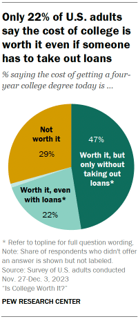 Pie chart shows Only 22% of U.S. adults say the cost of college is worth it even if someone has to take out loans