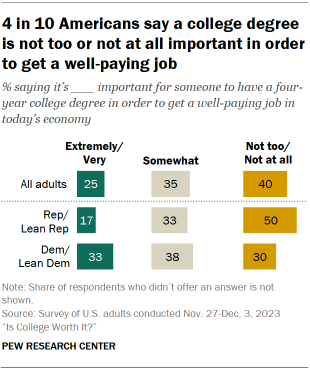 Chart shows 4 in 10 Americans say a college degree is not too or not at all important in order to get a well-paying job
