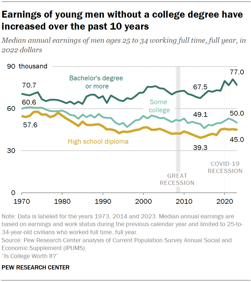 Is a College Degree Worth It in 2024? | Pew Research Center