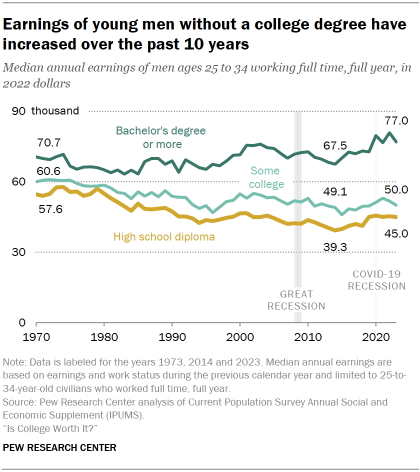 Chart shows Earnings of young men without a college degree have increased over the past 10 years