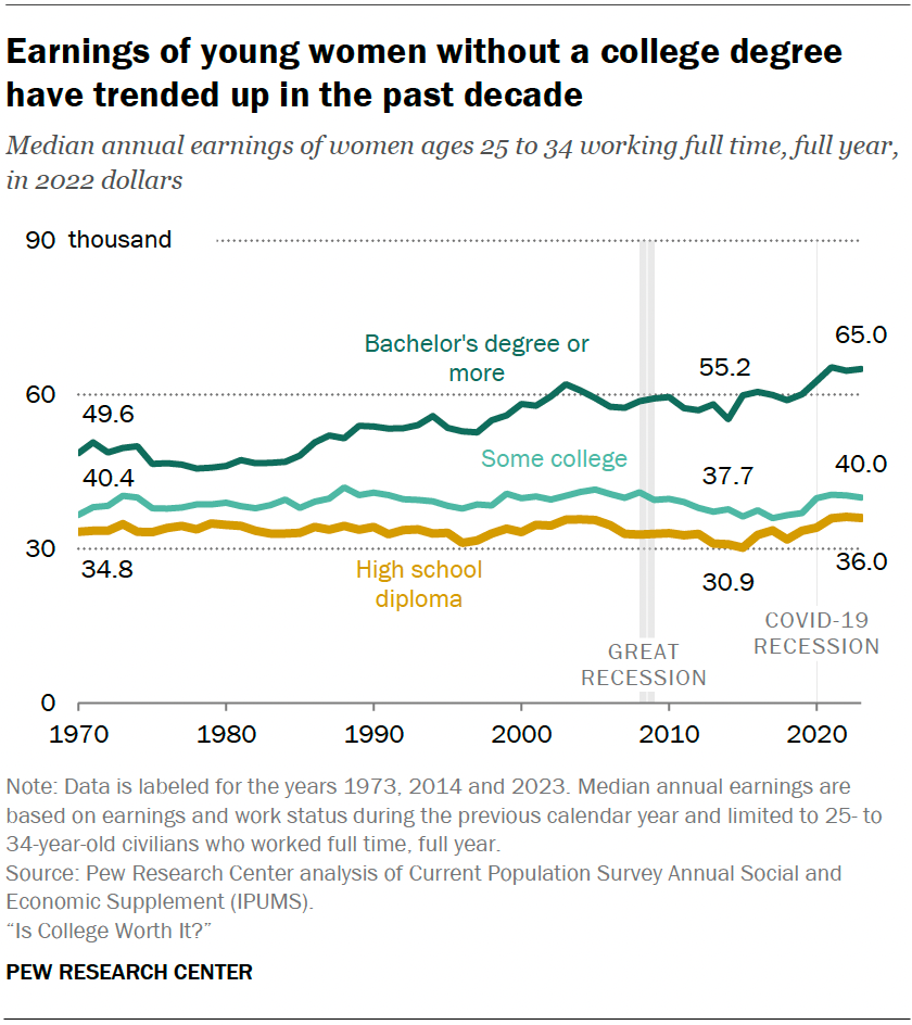 Is a College Degree Worth It in 2024? | Pew Research Center