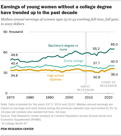 Chart shows Earnings of young women without a college degree have trended up in the past decade