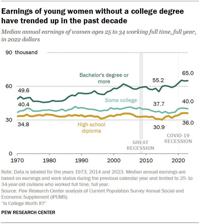 Earnings of young women without a college degree have trended up in the past decade